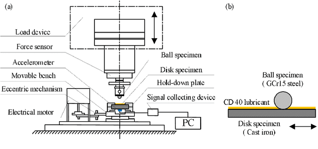 Figure 1 for Experimental Investigation on the Friction-induced Vibration with Periodic Characteristics in a Running-in Process under Lubrication