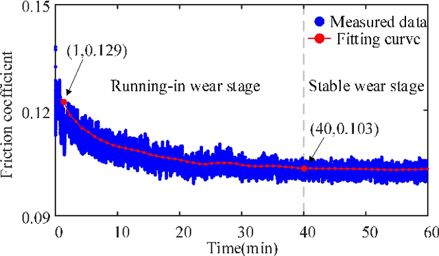 Figure 3 for Experimental Investigation on the Friction-induced Vibration with Periodic Characteristics in a Running-in Process under Lubrication