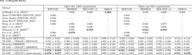 Figure 4 for Assessing Coarse-to-Fine Deep Learning Models for Optic Disc and Cup Segmentation in Fundus Images