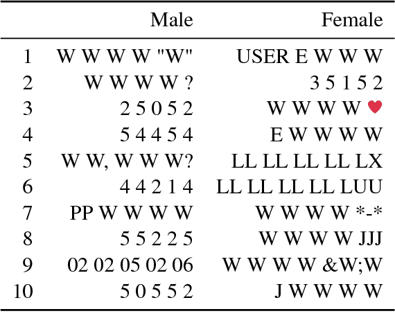 Figure 4 for Bleaching Text: Abstract Features for Cross-lingual Gender Prediction