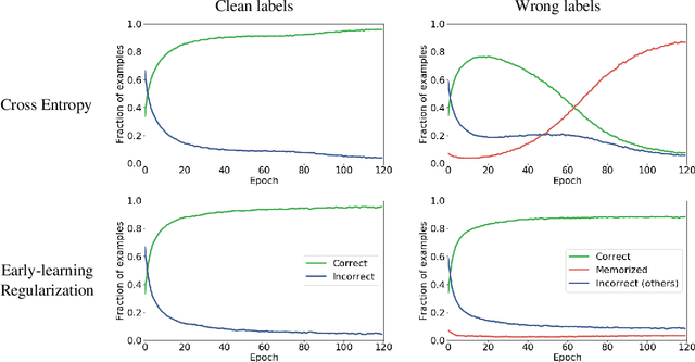 Figure 1 for Early-Learning Regularization Prevents Memorization of Noisy Labels