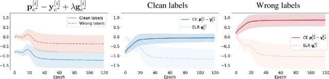 Figure 3 for Early-Learning Regularization Prevents Memorization of Noisy Labels