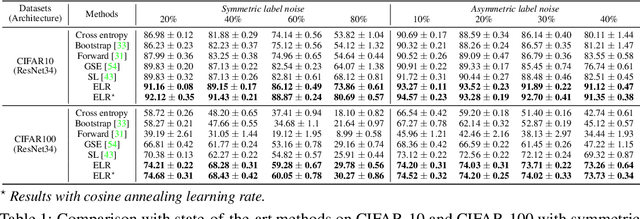 Figure 2 for Early-Learning Regularization Prevents Memorization of Noisy Labels