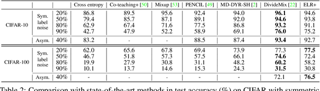 Figure 4 for Early-Learning Regularization Prevents Memorization of Noisy Labels