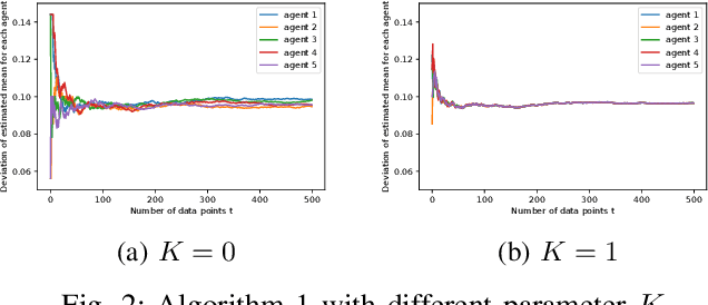 Figure 2 for Robust Online and Distributed Mean Estimation Under Adversarial Data Corruption