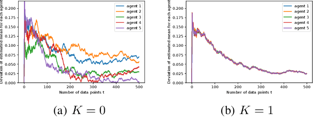 Figure 3 for Robust Online and Distributed Mean Estimation Under Adversarial Data Corruption