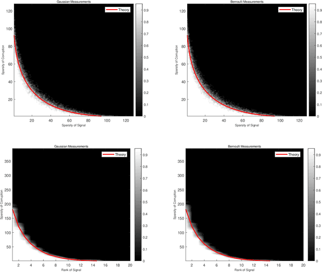 Figure 2 for Phase Transitions in Recovery of Structured Signals from Corrupted Measurements