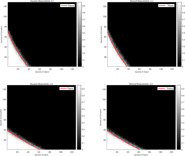 Figure 3 for Phase Transitions in Recovery of Structured Signals from Corrupted Measurements