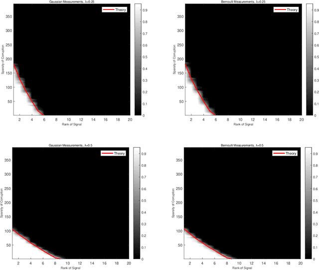 Figure 4 for Phase Transitions in Recovery of Structured Signals from Corrupted Measurements