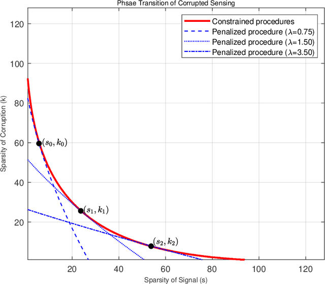 Figure 1 for Phase Transitions in Recovery of Structured Signals from Corrupted Measurements