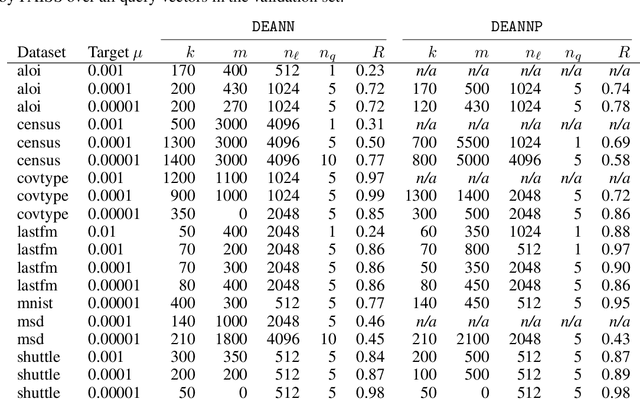 Figure 4 for DEANN: Speeding up Kernel-Density Estimation using Approximate Nearest Neighbor Search