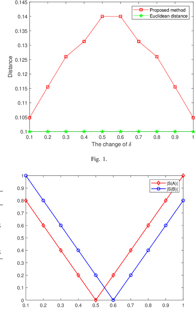Figure 1 for A new distance measure of Pythagorean fuzzy sets based on matrix and and its application in medical diagnosis