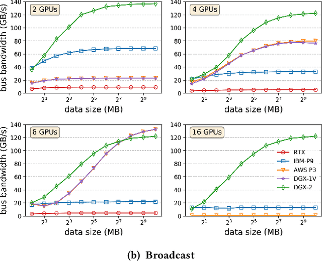 Figure 4 for Performance Analysis of Deep Learning Workloads on Leading-edge Systems