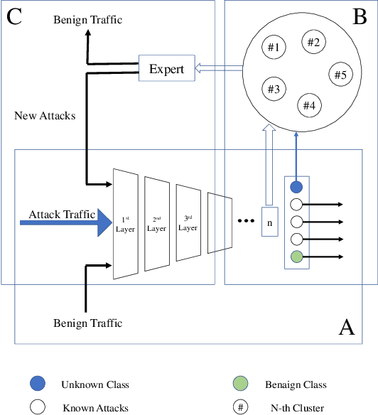 Figure 1 for An Adaptable Deep Learning-Based Intrusion Detection System to Zero-Day Attacks