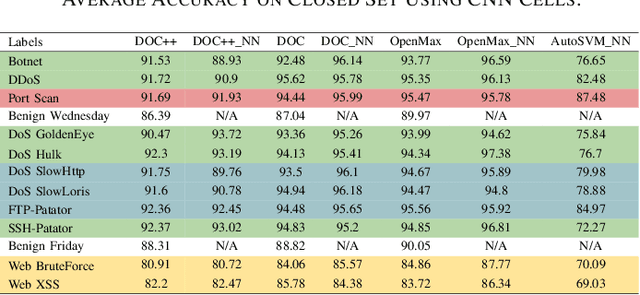 Figure 3 for An Adaptable Deep Learning-Based Intrusion Detection System to Zero-Day Attacks