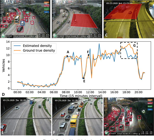 Figure 4 for Turning Traffic Monitoring Cameras into Intelligent Sensors for Traffic Density Estimation