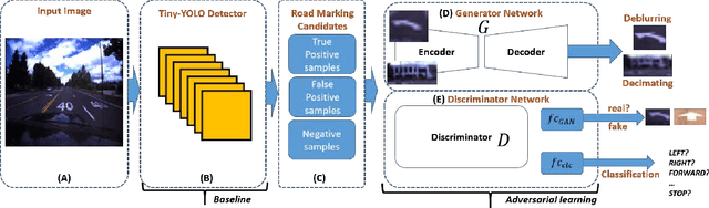 Figure 2 for Unconstrained Road Marking Recognition with Generative Adversarial Networks