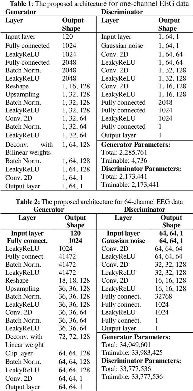 Figure 2 for Modeling EEG data distribution with a Wasserstein Generative Adversarial Network to predict RSVP Events