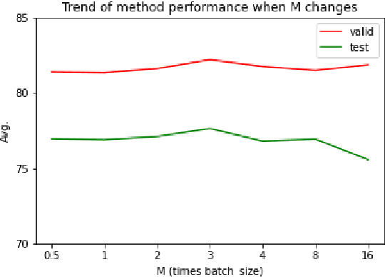 Figure 4 for Smoothed Contrastive Learning for Unsupervised Sentence Embedding