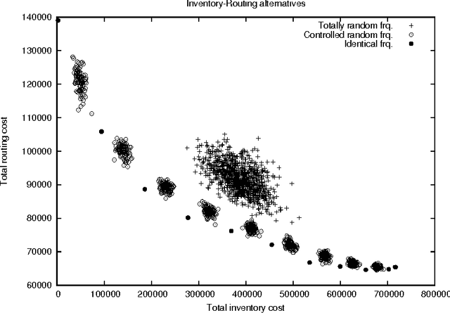 Figure 1 for Practical inventory routing: A problem definition and an optimization method