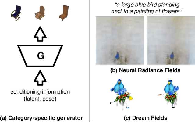 Figure 3 for Zero-Shot Text-Guided Object Generation with Dream Fields