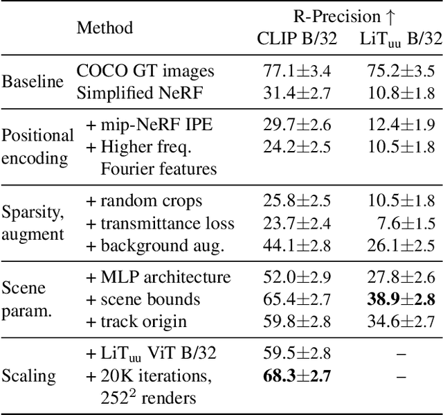 Figure 1 for Zero-Shot Text-Guided Object Generation with Dream Fields