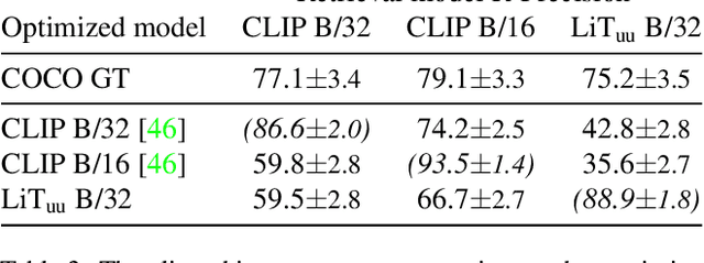 Figure 4 for Zero-Shot Text-Guided Object Generation with Dream Fields
