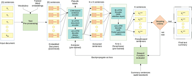 Figure 1 for Semantic Extractor-Paraphraser based Abstractive Summarization