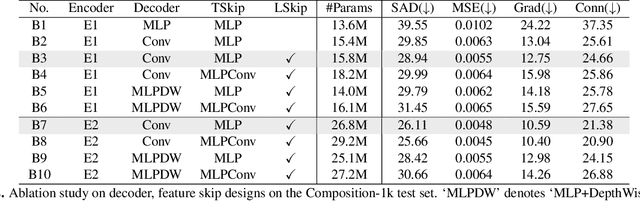 Figure 3 for Boosting Robustness of Image Matting with Context Assembling and Strong Data Augmentation