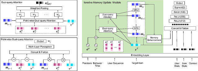 Figure 1 for Sparse Attentive Memory Network for Click-through Rate Prediction with Long Sequences