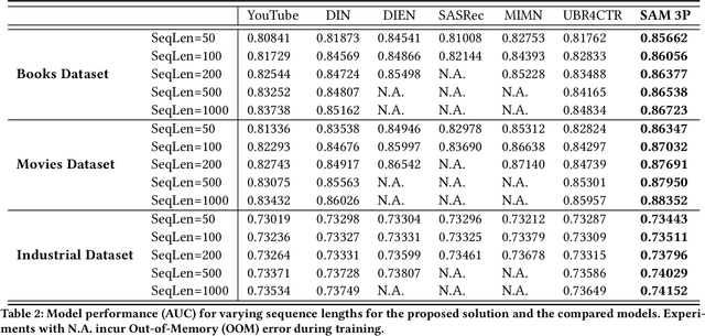 Figure 4 for Sparse Attentive Memory Network for Click-through Rate Prediction with Long Sequences