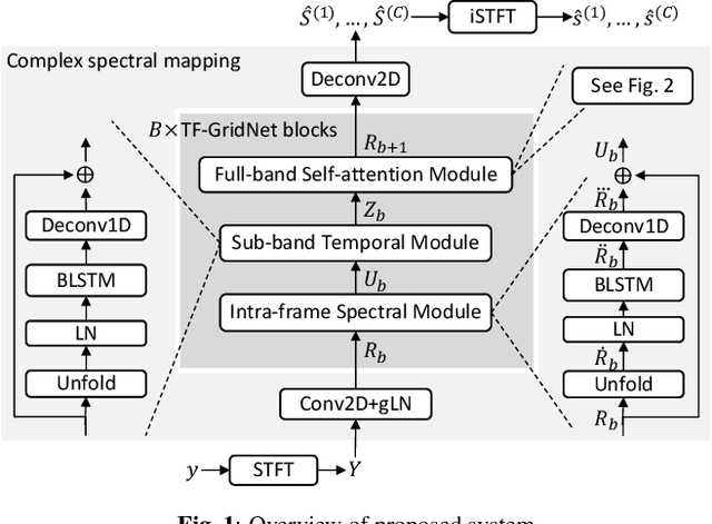 Figure 1 for TF-GridNet: Making Time-Frequency Domain Models Great Again for Monaural Speaker Separation