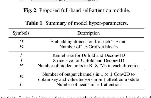 Figure 3 for TF-GridNet: Making Time-Frequency Domain Models Great Again for Monaural Speaker Separation
