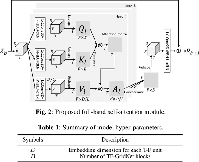 Figure 2 for TF-GridNet: Making Time-Frequency Domain Models Great Again for Monaural Speaker Separation