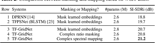 Figure 4 for TF-GridNet: Making Time-Frequency Domain Models Great Again for Monaural Speaker Separation