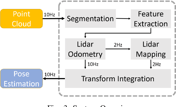 Figure 3 for Real-Time Ground-Plane Refined LiDAR SLAM