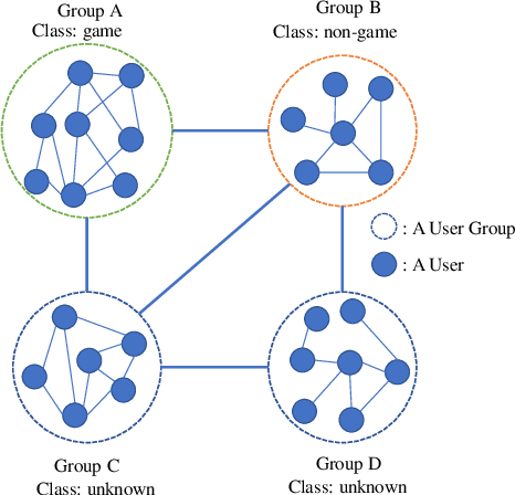 Figure 1 for Semi-Supervised Graph Classification: A Hierarchical Graph Perspective