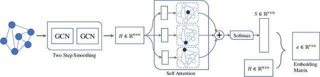 Figure 3 for Semi-Supervised Graph Classification: A Hierarchical Graph Perspective