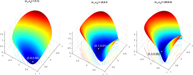 Figure 3 for Learning to Optimize Under Constraints with Unsupervised Deep Neural Networks