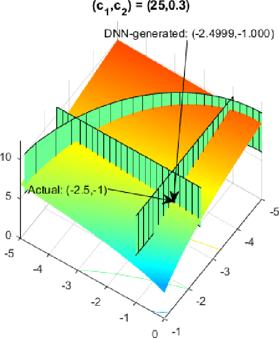 Figure 4 for Learning to Optimize Under Constraints with Unsupervised Deep Neural Networks