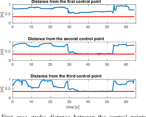 Figure 4 for Safety-related Tasks within the Set-Based Task-Priority Inverse Kinematics Framework