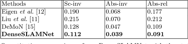 Figure 2 for Recurrent Neural Network for Learning DenseDepth and Ego-Motion from Video