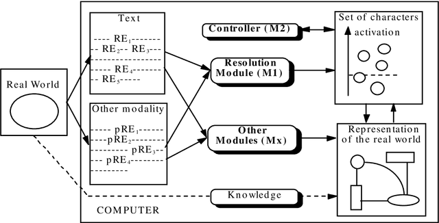 Figure 1 for Cooperation between Pronoun and Reference Resolution for Unrestricted Texts