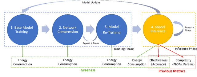 Figure 1 for Full-Cycle Energy Consumption Benchmark for Low-Carbon Computer Vision