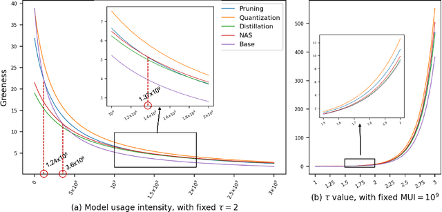 Figure 4 for Full-Cycle Energy Consumption Benchmark for Low-Carbon Computer Vision