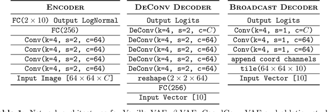 Figure 2 for Spatial Broadcast Decoder: A Simple Architecture for Learning Disentangled Representations in VAEs