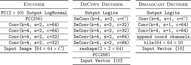 Figure 4 for Spatial Broadcast Decoder: A Simple Architecture for Learning Disentangled Representations in VAEs