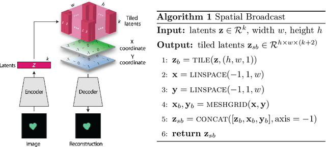 Figure 1 for Spatial Broadcast Decoder: A Simple Architecture for Learning Disentangled Representations in VAEs