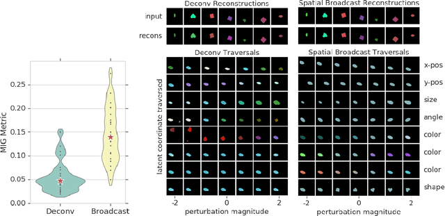 Figure 3 for Spatial Broadcast Decoder: A Simple Architecture for Learning Disentangled Representations in VAEs