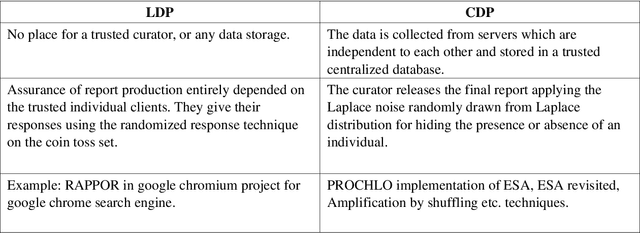 Figure 2 for Learning With Differential Privacy